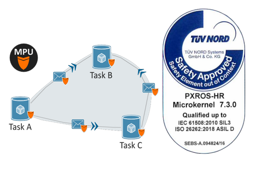 PXROS-HR RTOS-豪门电子 PXROS-HR RTOS-豪门电子